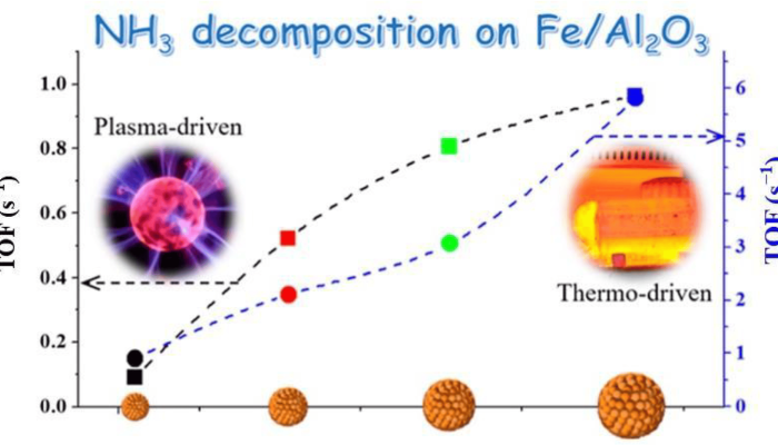 Ammonia Decomposition Technology